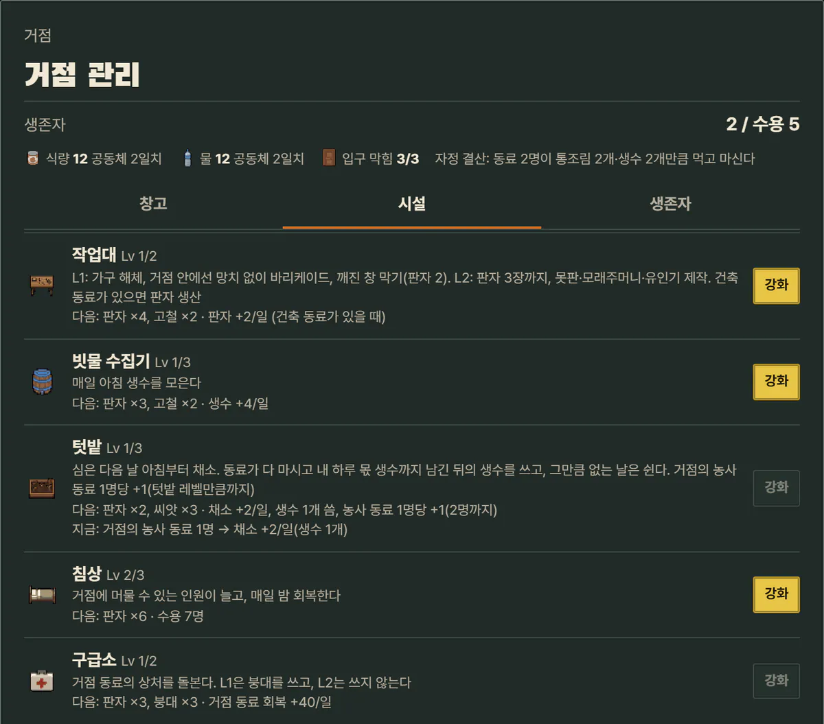 게임의 거점 관리 창, 시설 탭. 생존자 2 / 수용 5. 식량 12와 물 12는 공동체 2일치이고, 자정에는 동료 2명이 통조림 2개와 생수 2개만큼 먹고 마신다. 그 아래로 작업대와 빗물 수집기부터 시설이 레벨, 하는 일, 다음 단계 비용과 함께 줄지어 있고, 지금 올릴 수 있는 시설에는 노란 강화 단추가 있다.